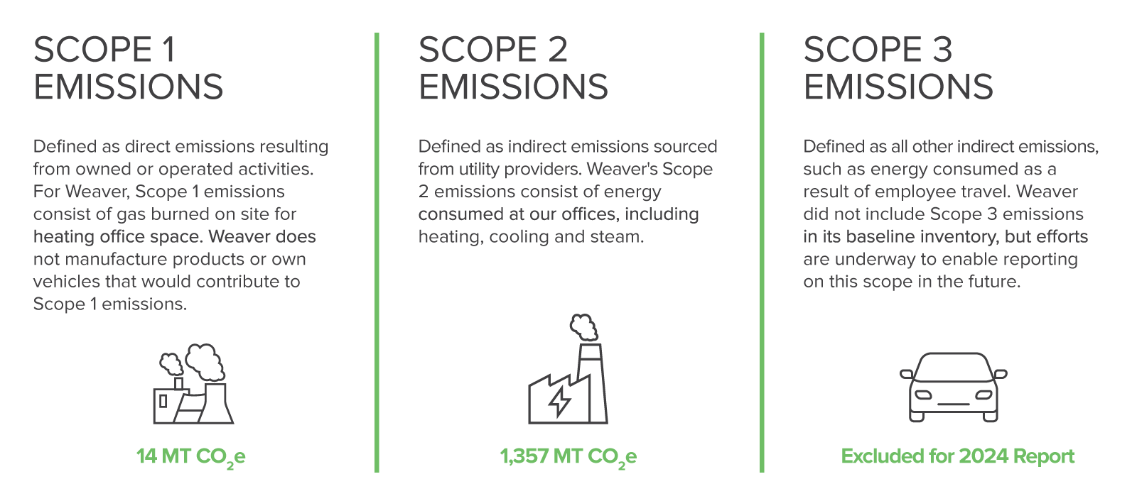 ESG Report: Greenhouse Gas Emmissions Chart
