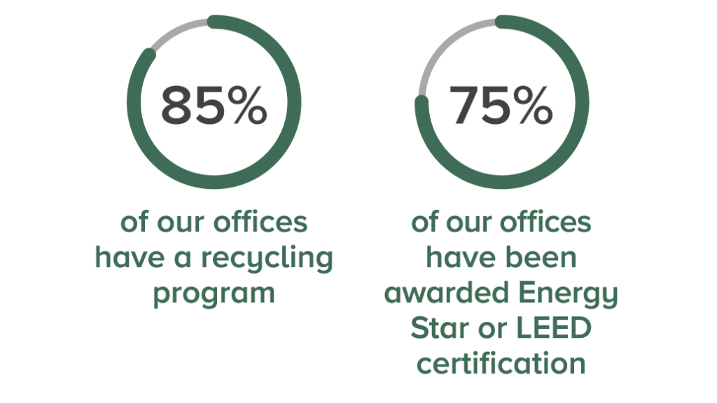 ESG Report: Office Percentages