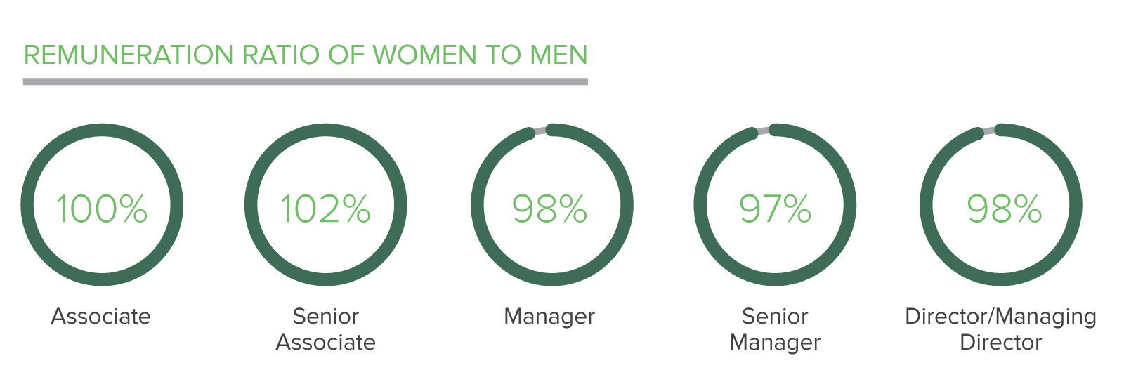 ESG Report: Renumeration Ratio