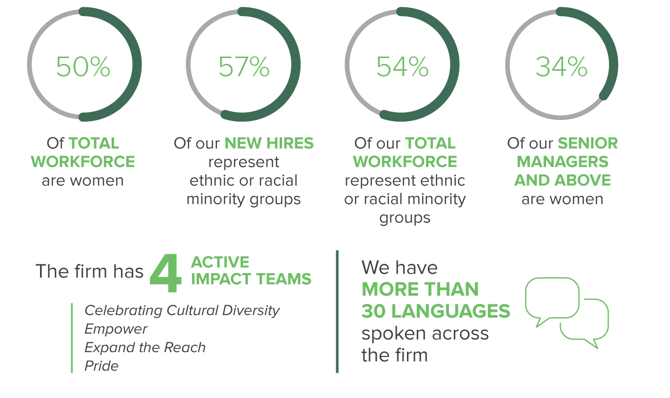ESG Report: Workforce Percentages
